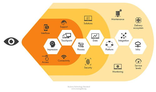 打造数智新引擎 支持数字化转型的业务技术高效协同标准框架