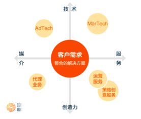 万亿数字营销市场投资指南 聚焦数字技术服务的核心路径